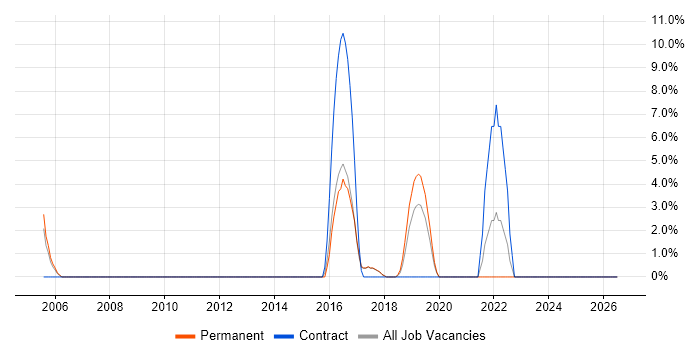 Perl job vacancy trend in Stafford