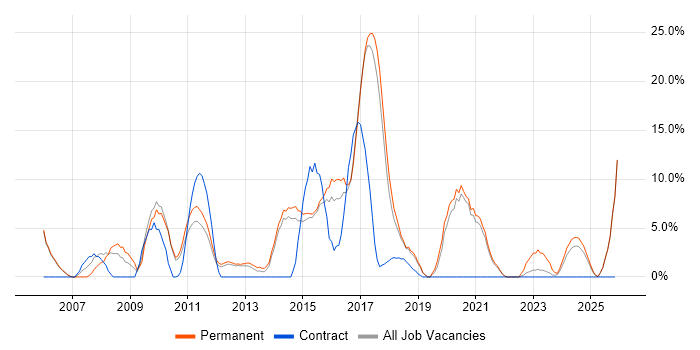 PHP Developer job vacancy trend in Stafford