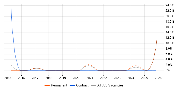 PHP Laravel Developer job vacancy trend in Stafford