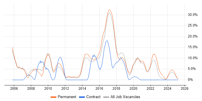 Job vacancy trend for PHP in Stafford