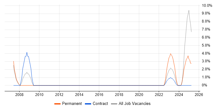 Job vacancy trend for PKI in Stafford