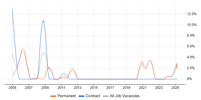 Job vacancy trend for PL/SQL in Stafford