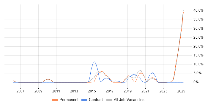 Job vacancy trend for Police in Stafford Job vacancy trend for Police in Stafford