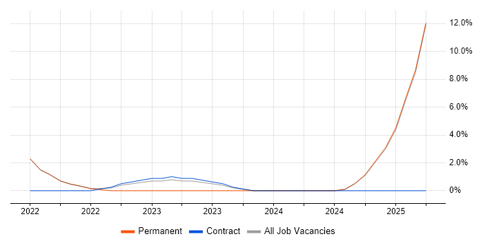 Job vacancy trend for Power Automate in Stafford