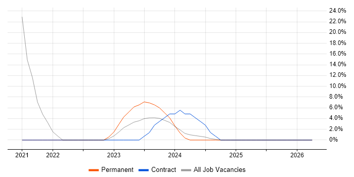 Power BI Developer job vacancy trend in Stafford