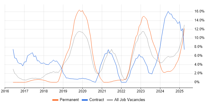 Job vacancy trend for Power Platform in Stafford