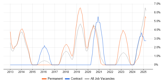Job vacancy trend for PowerShell in Stafford Job vacancy trend for PowerShell in Stafford