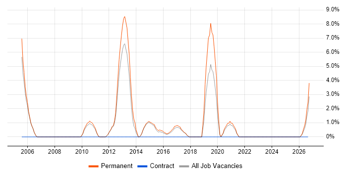 Presales job vacancy trend in Stafford