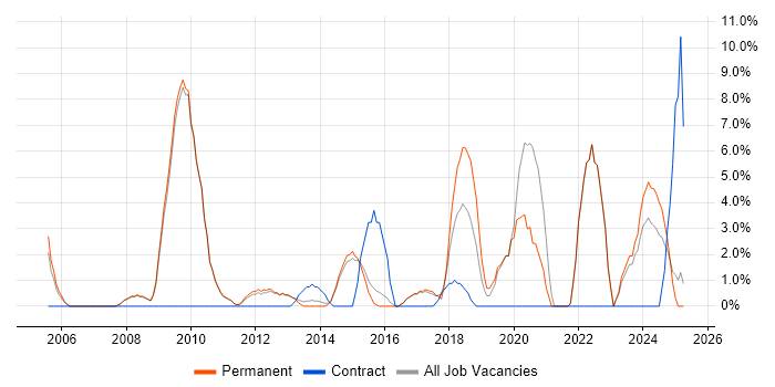 Job vacancy trend for Presentation Skills in Stafford Job vacancy trend for Presentation Skills in Stafford