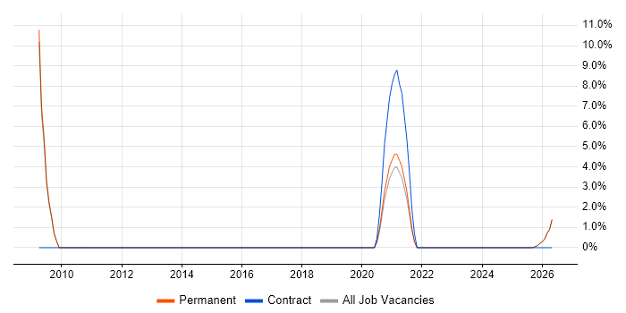 Preventative Maintenance job vacancy trend in Stafford