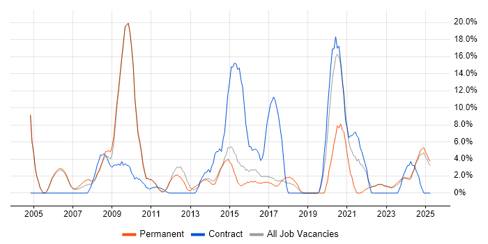 Job vacancy trend for PRINCE2 in Stafford