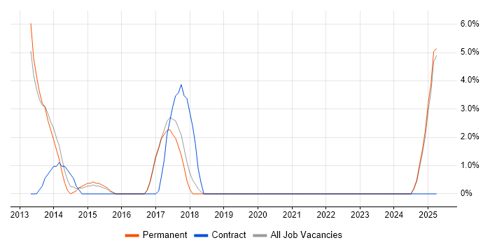 Job vacancy trend for Proactive Monitoring in Stafford Job vacancy trend for Proactive Monitoring in Stafford