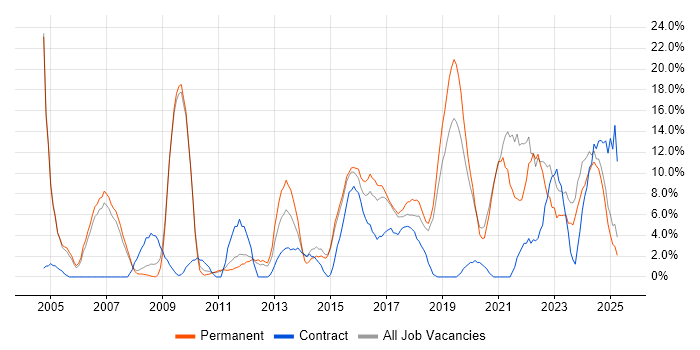 Job vacancy trend for Problem-Solving in Stafford Job vacancy trend for Problem-Solving in Stafford