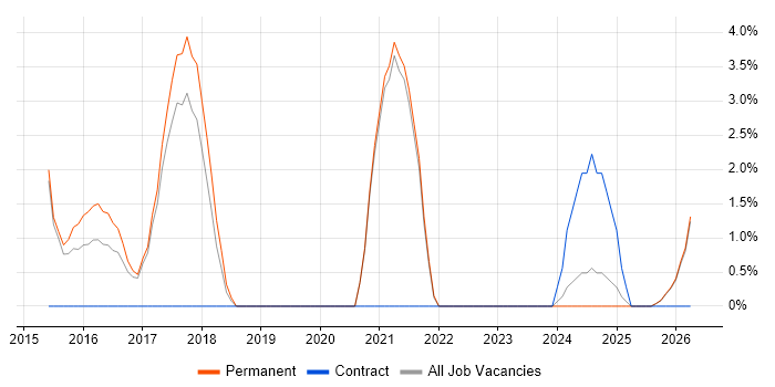 Product Owner job vacancy trend in Stafford