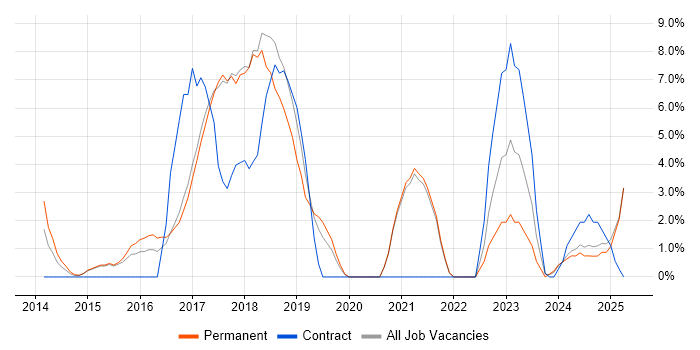 Job vacancy trend for Product Ownership in Stafford Job vacancy trend for Product Ownership in Stafford