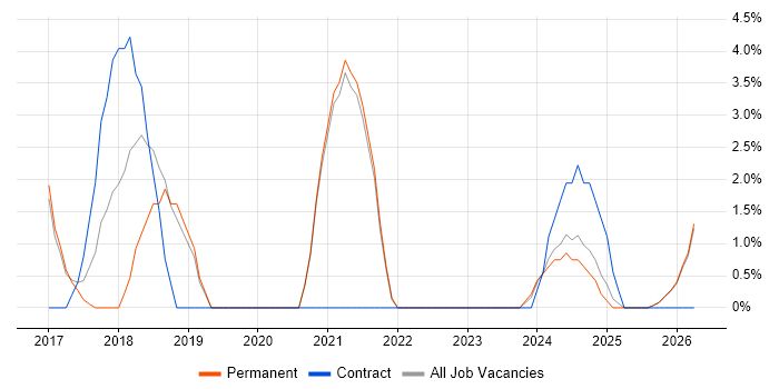 Product Roadmap job vacancy trend in Stafford