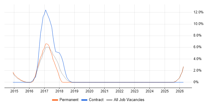 Profibus job vacancy trend in Stafford