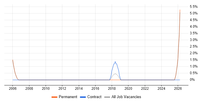 Project Administrator job vacancy trend in Stafford