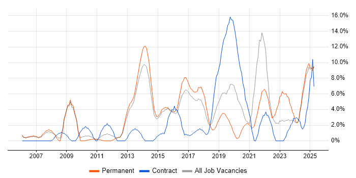 Job vacancy trend for Project Delivery in Stafford