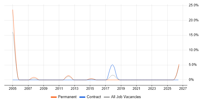 Project Engineer job vacancy trend in Stafford