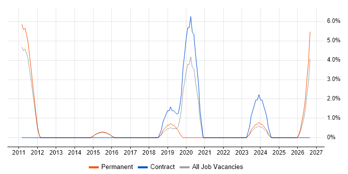Project Governance job vacancy trend in Stafford