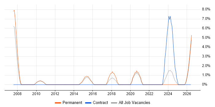 Project Leader job vacancy trend in Stafford