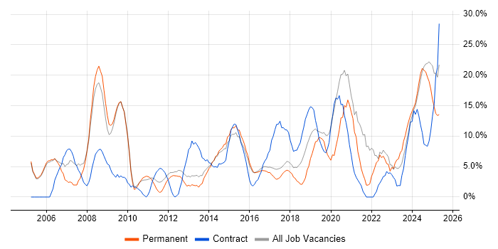 Job vacancy trend for Project Management in Stafford