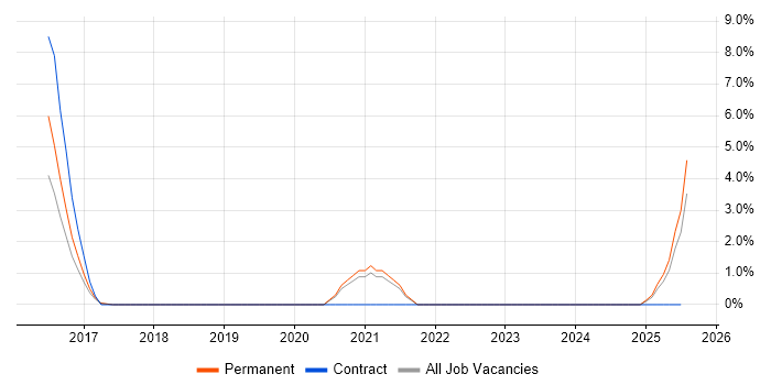 Job vacancy trend for Python Engineer in Stafford