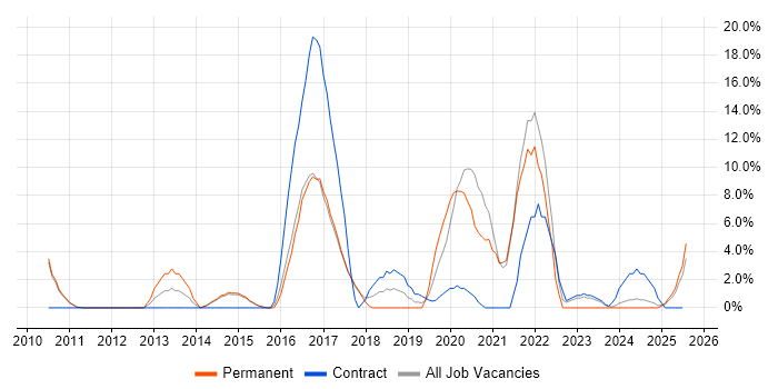 Job vacancy trend for Python in Stafford