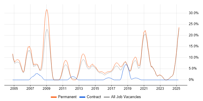 Job vacancy trend for QA in Stafford Job vacancy trend for QA in Stafford