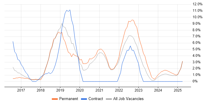 Job vacancy trend for React in Stafford