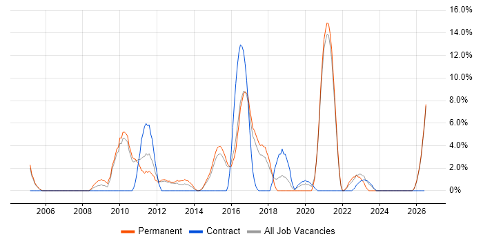 Regression Testing job vacancy trend in Stafford