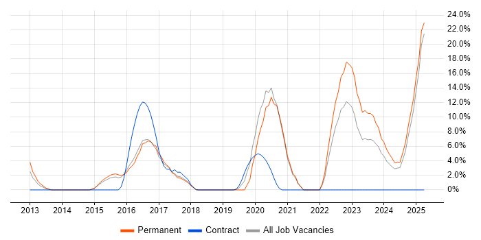 Job vacancy trend for Release Management in Stafford Job vacancy trend for Release Management in Stafford