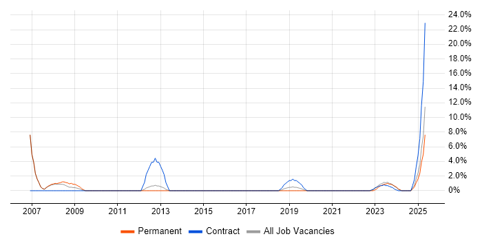 Job vacancy trend for Remedy in Stafford