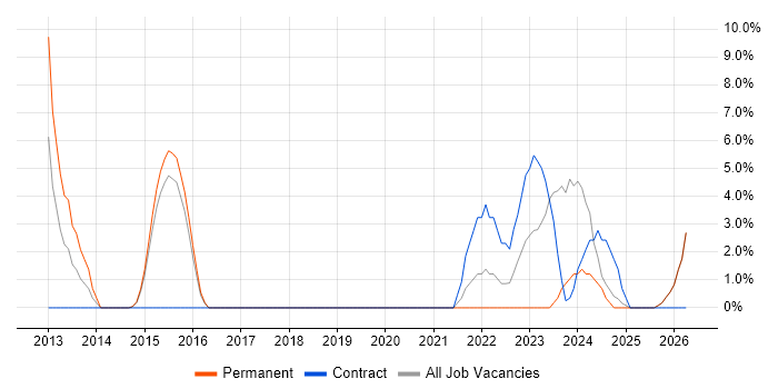 Renewable Energy job vacancy trend in Stafford