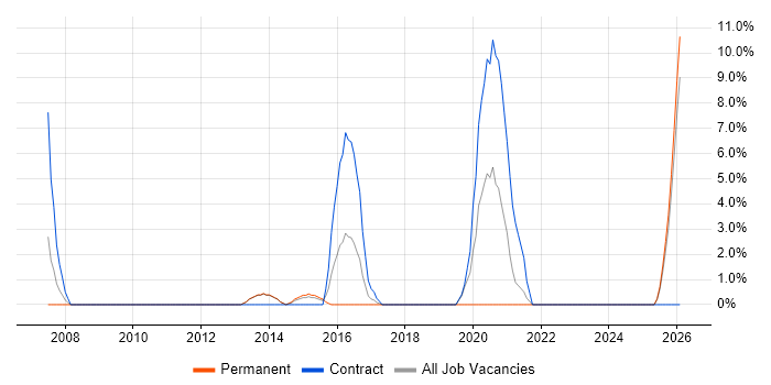 Resource Management job vacancy trend in Stafford