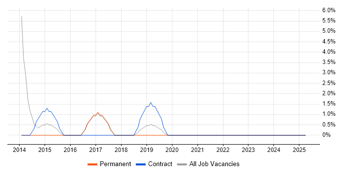 Job vacancy trend for Responsive Web Design in Stafford Job vacancy trend for Responsive Web Design in Stafford