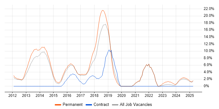 Job vacancy trend for REST in Stafford