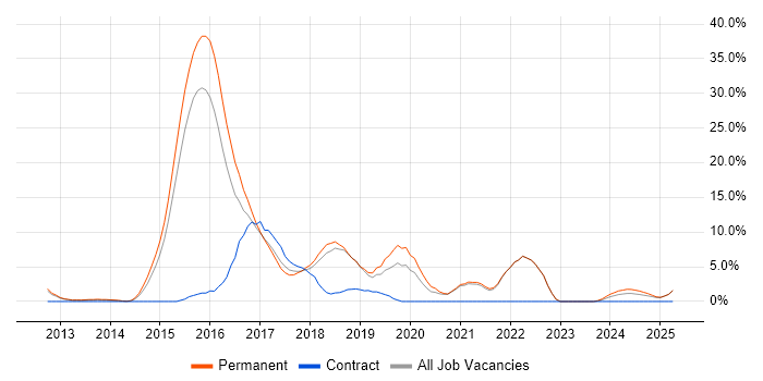 Job vacancy trend for RESTful in Stafford