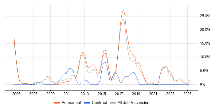Job vacancy trend for Retail in Stafford Job vacancy trend for Retail in Stafford