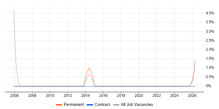 Risk Analysis job vacancy trend in Stafford