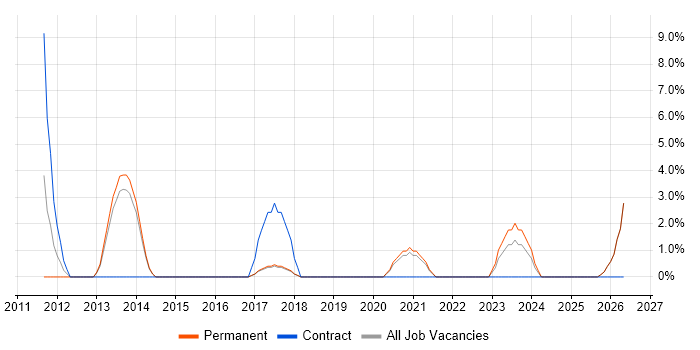 Risk Assessment job vacancy trend in Stafford