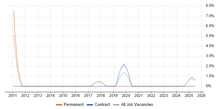 Job vacancy trend for Risk Register in Stafford