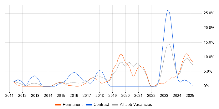 Job vacancy trend for Roadmaps in Stafford Job vacancy trend for Roadmaps in Stafford