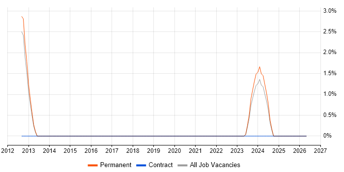 RSS job vacancy trend in Stafford
