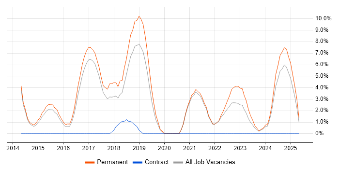 Job vacancy trend for SaaS in Stafford Job vacancy trend for SaaS in Stafford