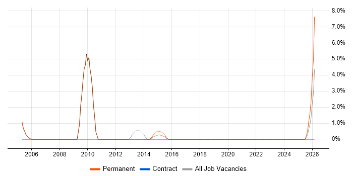 Sales Manager job vacancy trend in Stafford