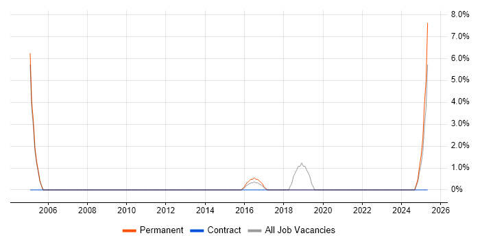 Job vacancy trend for Salesforce in Stafford