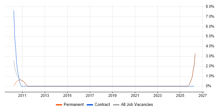 SAP Basis job vacancy trend in Stafford