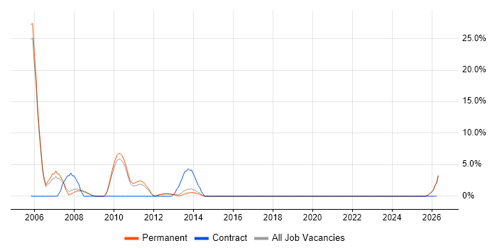 SAP Consultant job vacancy trend in Stafford
